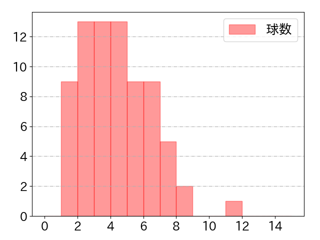 周東 佑京の球数分布(2024年7月)