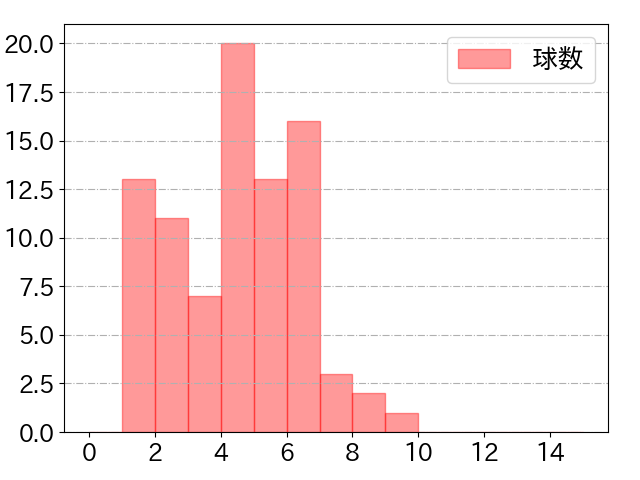 山川 穂高の球数分布(2024年7月)