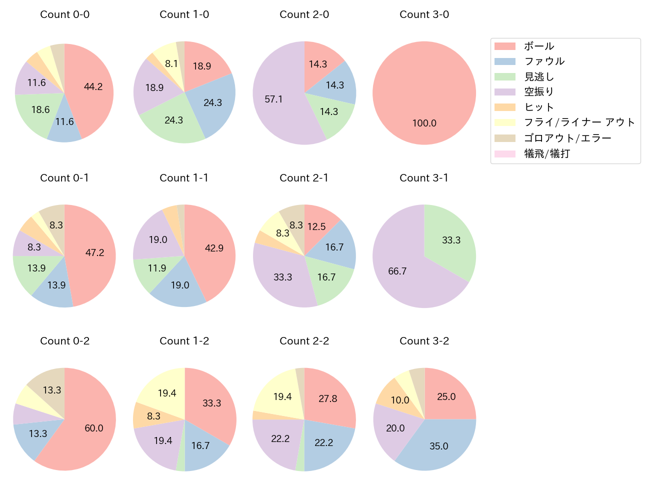 山川 穂高の球数分布(2024年7月)