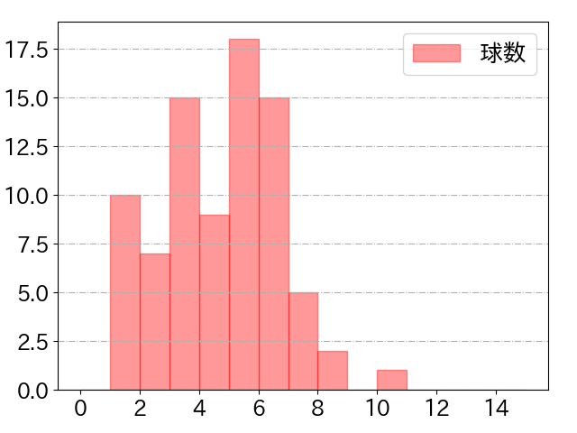 近藤 健介の球数分布(2024年7月)