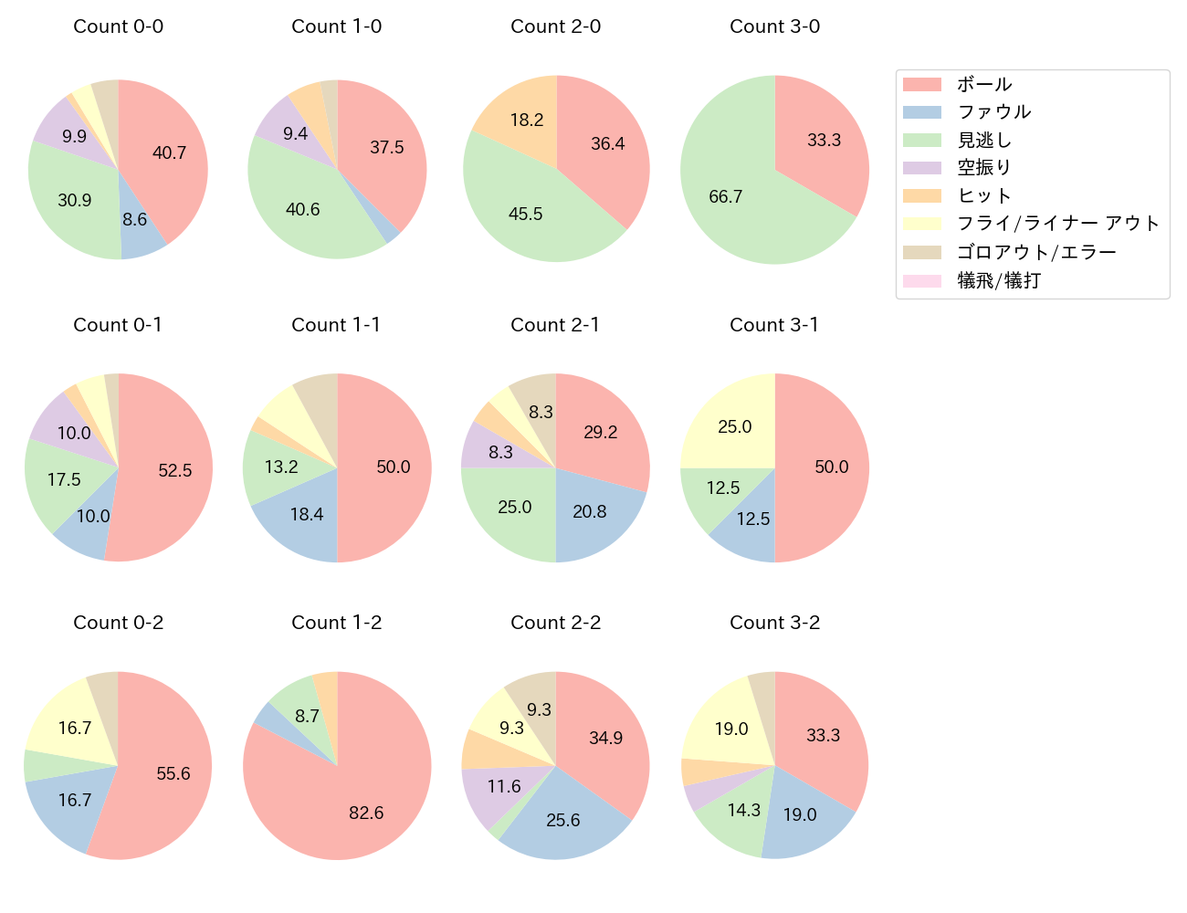 近藤 健介の球数分布(2024年7月)