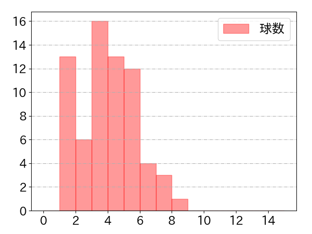 正木 智也の球数分布(2024年7月)