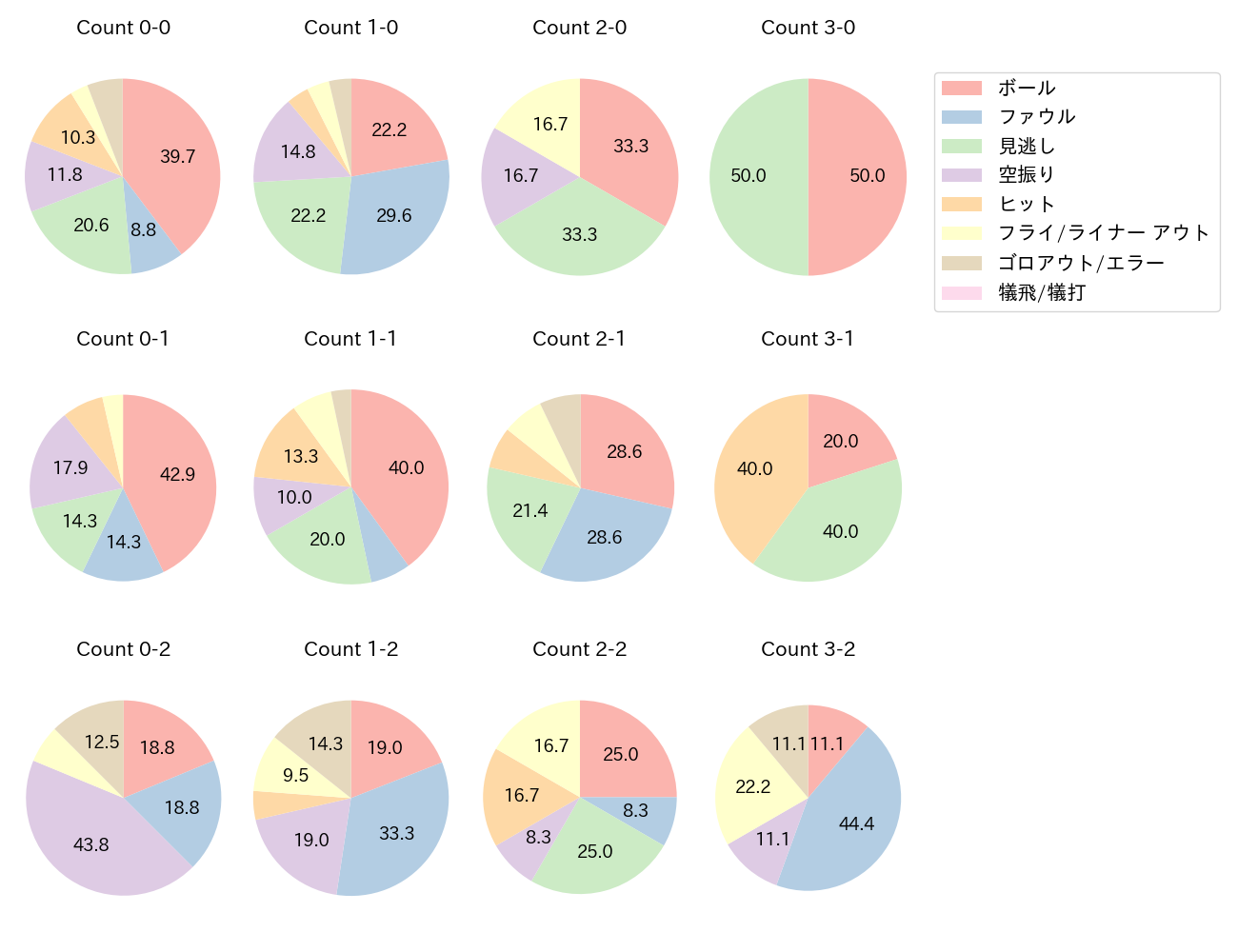 正木 智也の球数分布(2024年7月)