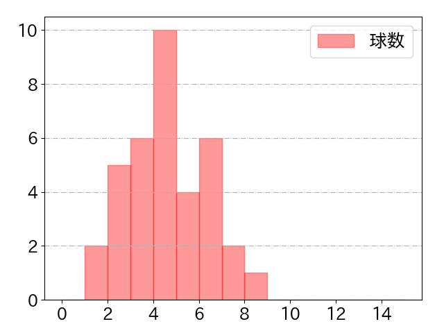 柳町 達の球数分布(2024年7月)