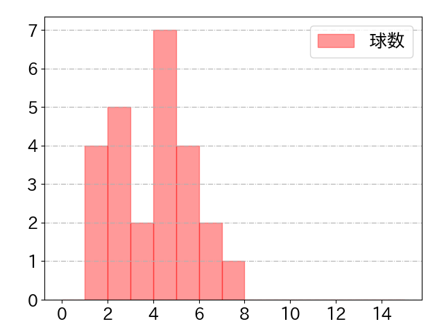 廣瀨 隆太の球数分布(2024年7月)