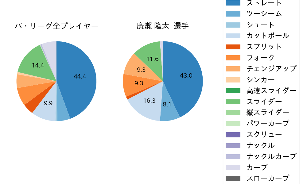 廣瀨 隆太の球種割合(2024年7月)