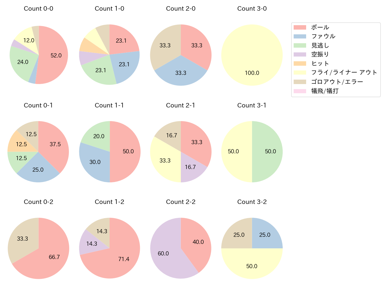 廣瀨 隆太の球数分布(2024年7月)