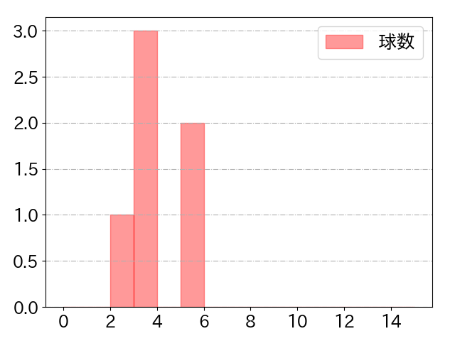 井上 朋也の球数分布(2024年7月)