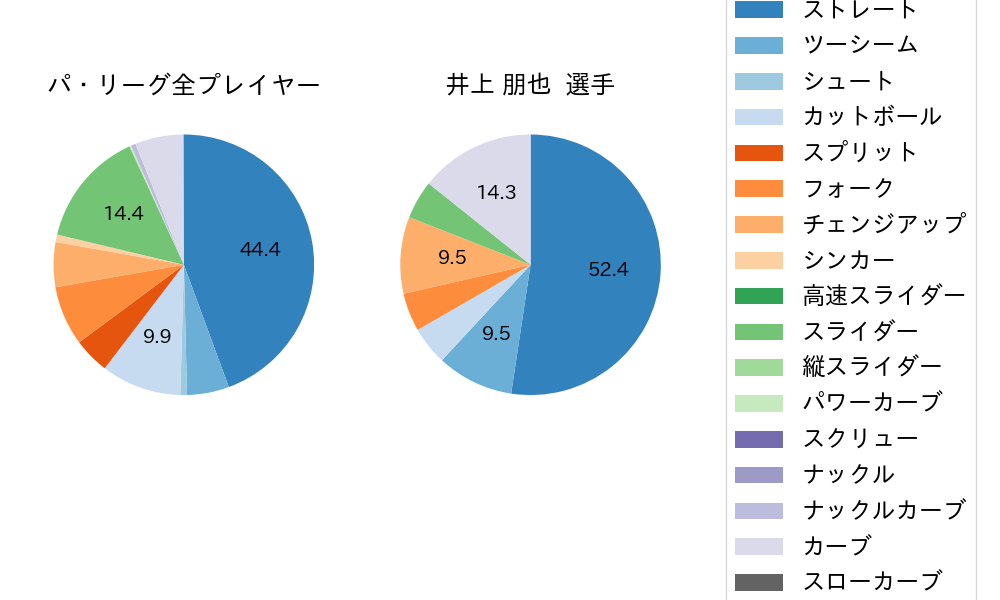 井上 朋也の球種割合(2024年7月)