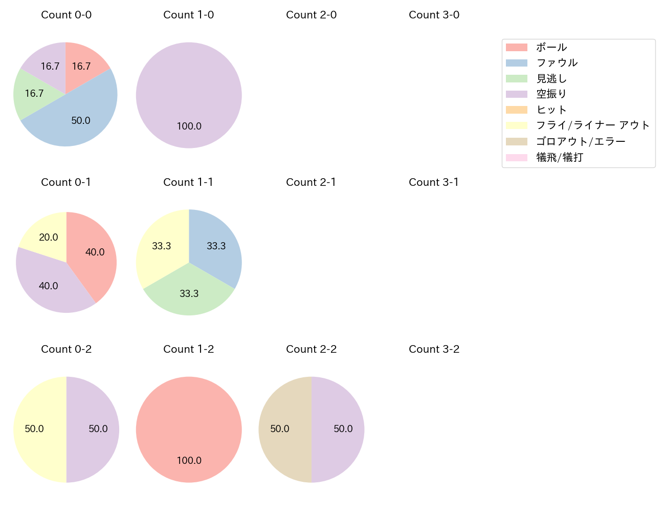 井上 朋也の球数分布(2024年7月)