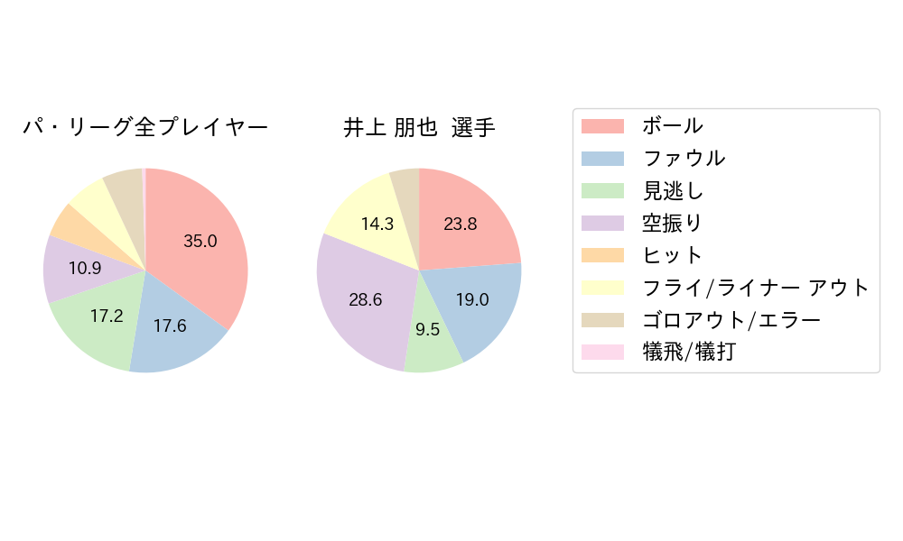 井上 朋也のNext Action(2024年7月)