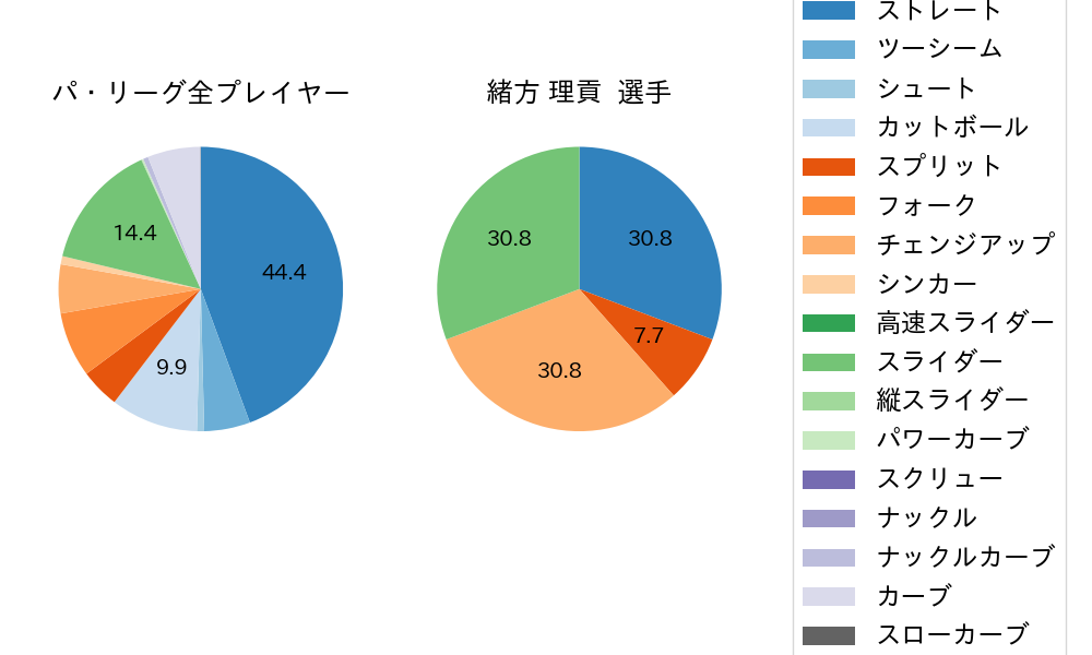 緒方 理貢の球種割合(2024年7月)