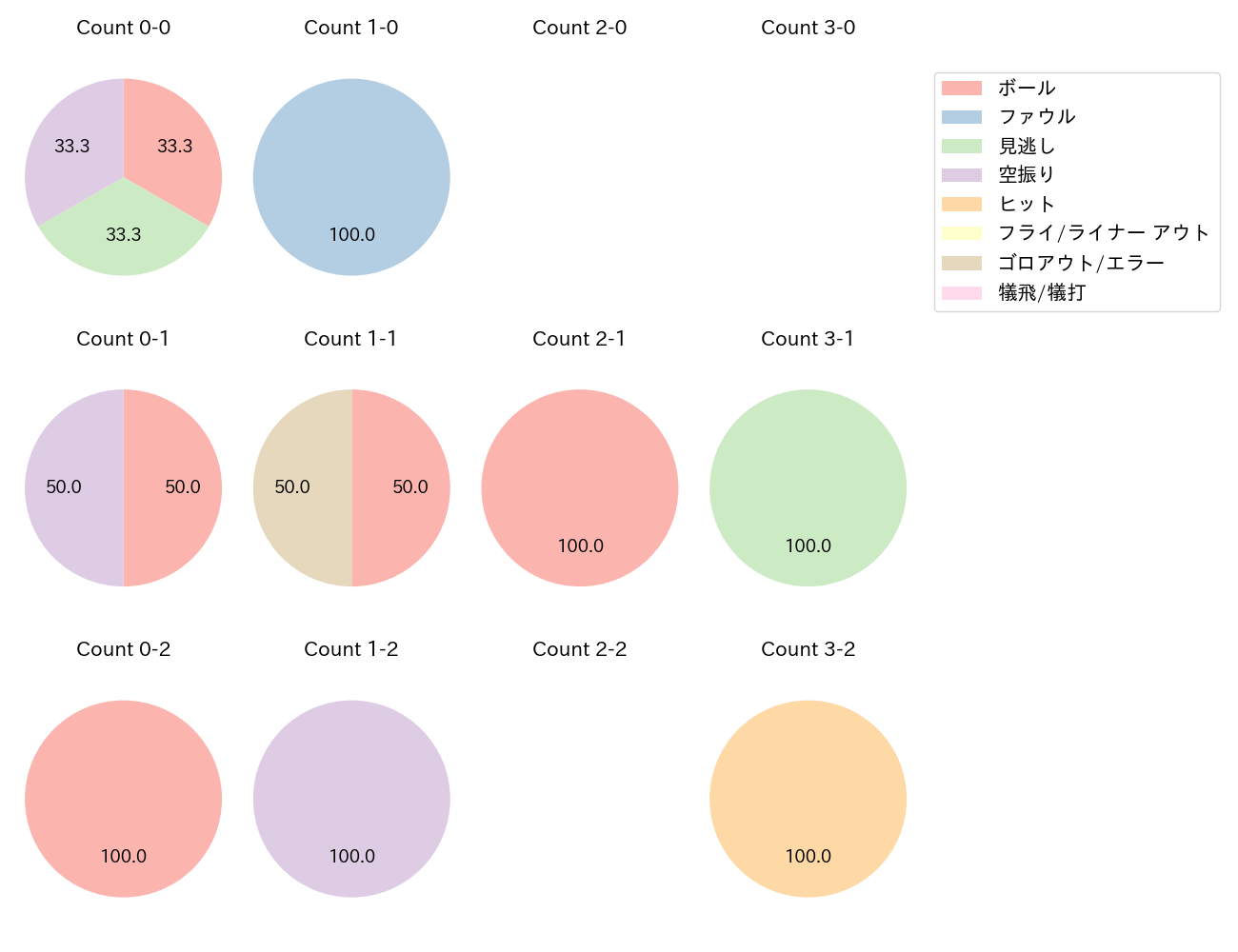 緒方 理貢の球数分布(2024年7月)