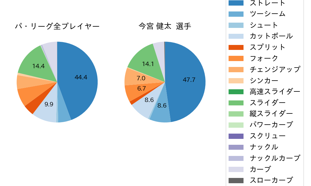 今宮 健太の球種割合(2024年7月)