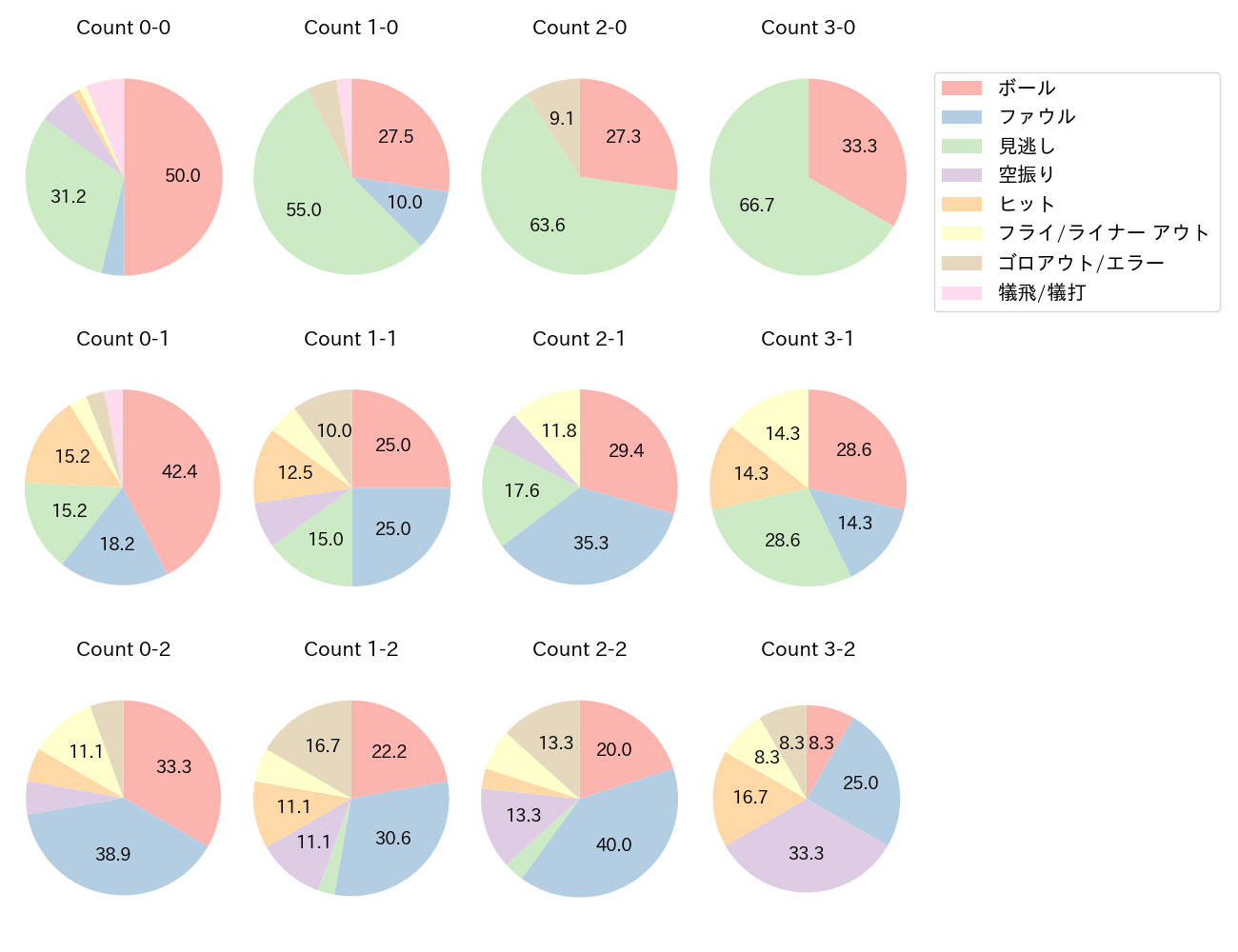 今宮 健太の球数分布(2024年7月)