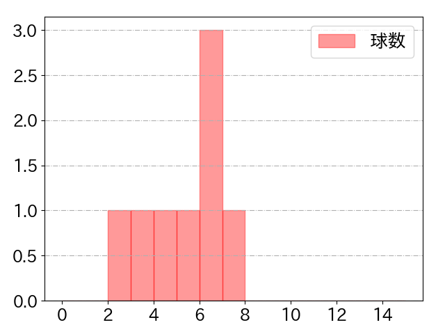 川村 友斗の球数分布(2024年7月)