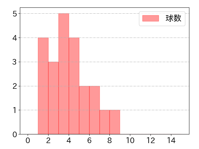 海野 隆司の球数分布(2024年7月)