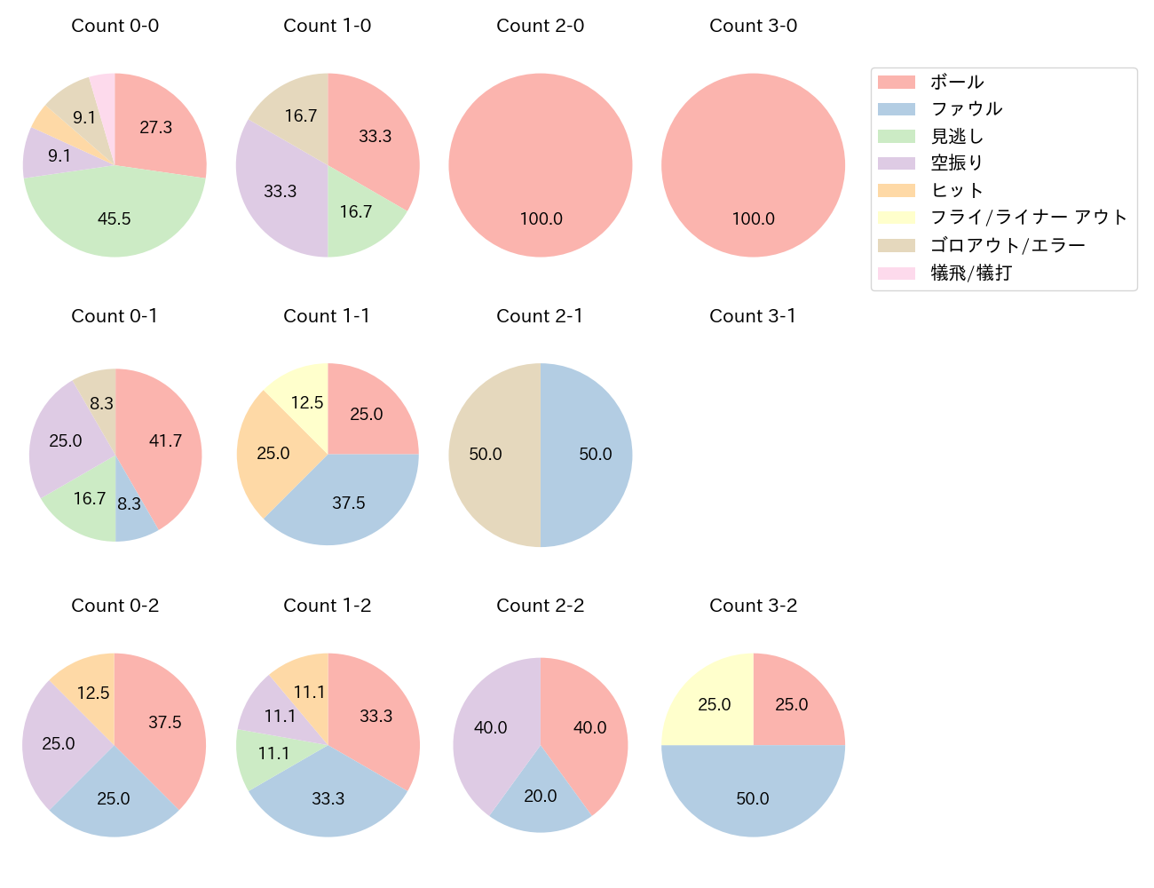 海野 隆司の球数分布(2024年7月)