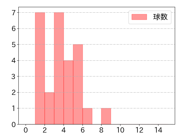 吉田 賢吾の球数分布(2024年7月)