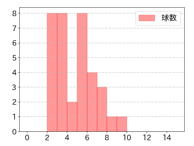 中村 晃の球数分布(2024年7月)