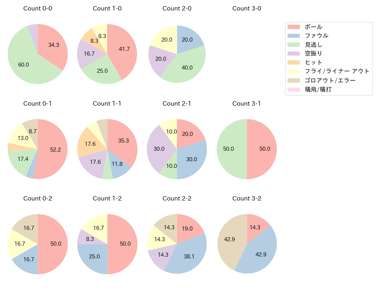 中村 晃の球数分布(2024年7月)