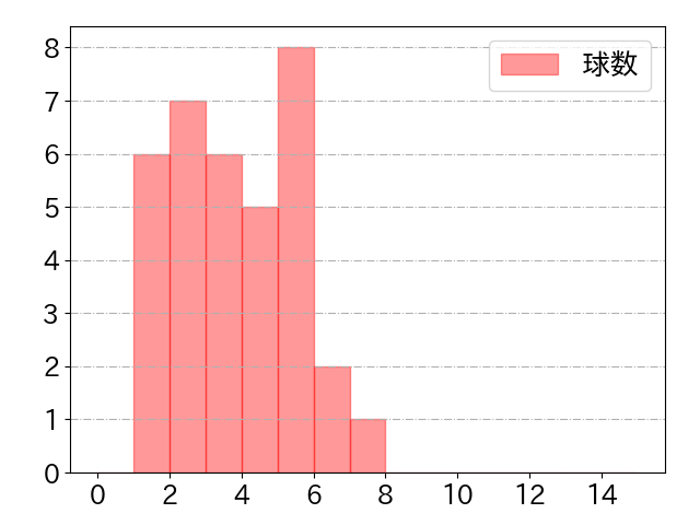 牧原 大成の球数分布(2024年7月)