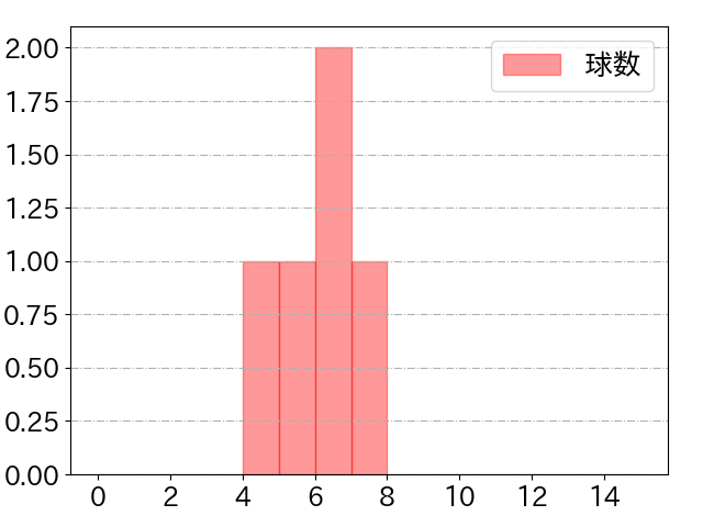 野村 勇の球数分布(2024年7月)