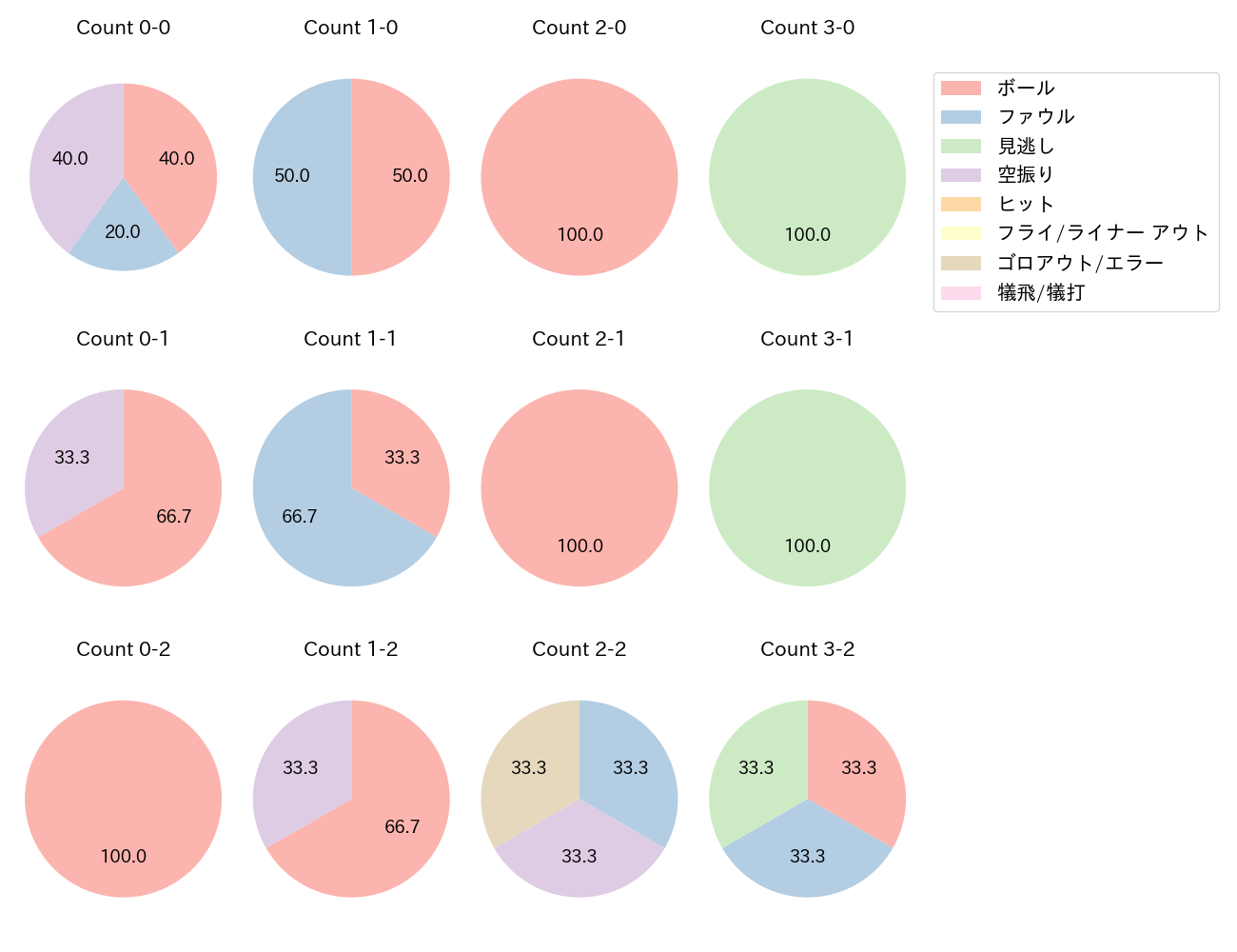 野村 勇の球数分布(2024年7月)