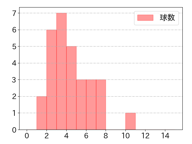 川瀬 晃の球数分布(2024年8月)