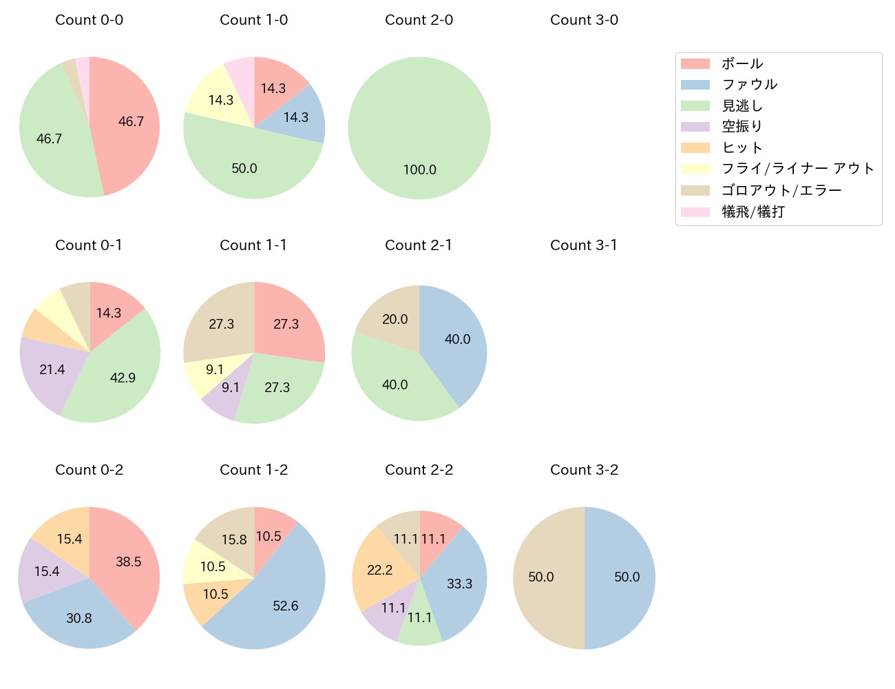 川瀬 晃の球数分布(2024年8月)