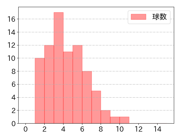 甲斐 拓也の球数分布(2024年8月)