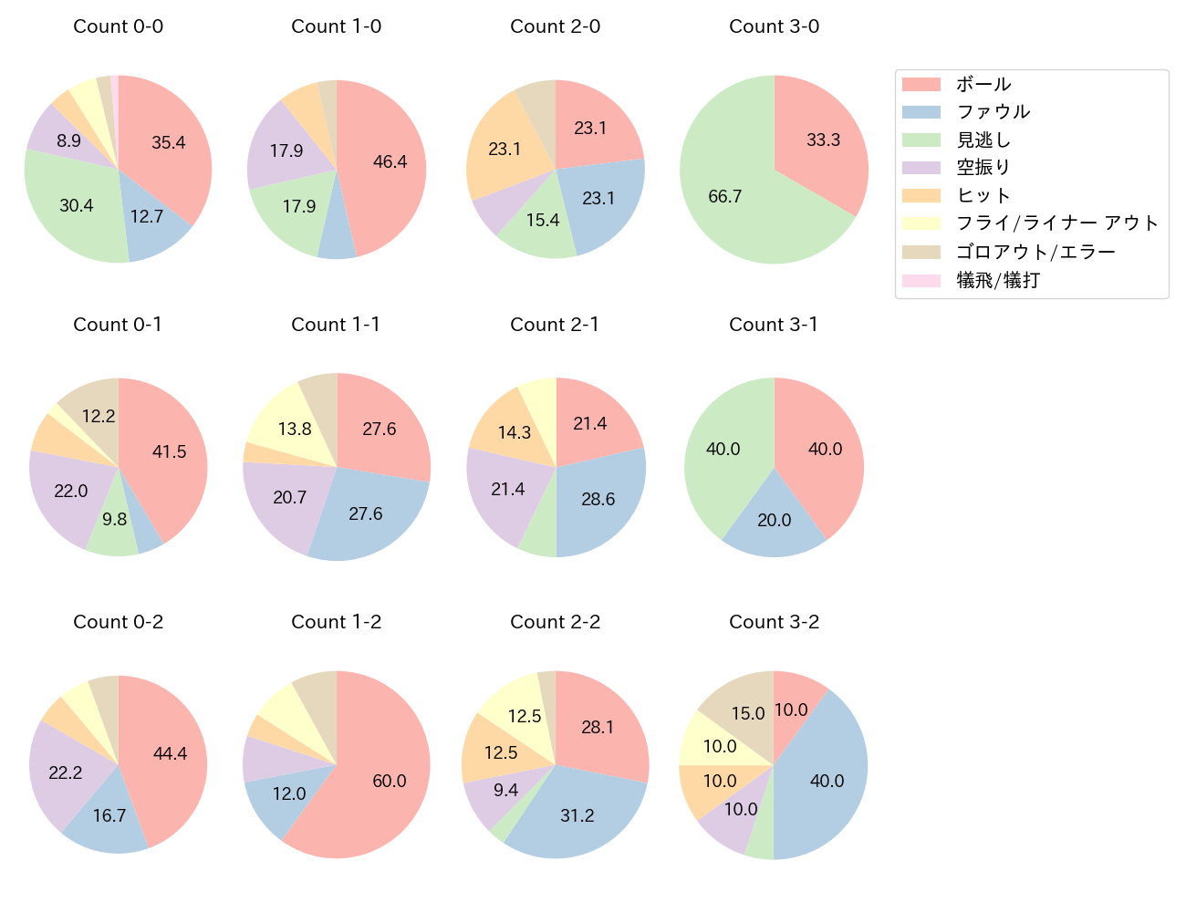 甲斐 拓也の球数分布(2024年8月)