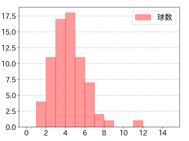 周東 佑京の球数分布(2024年8月)