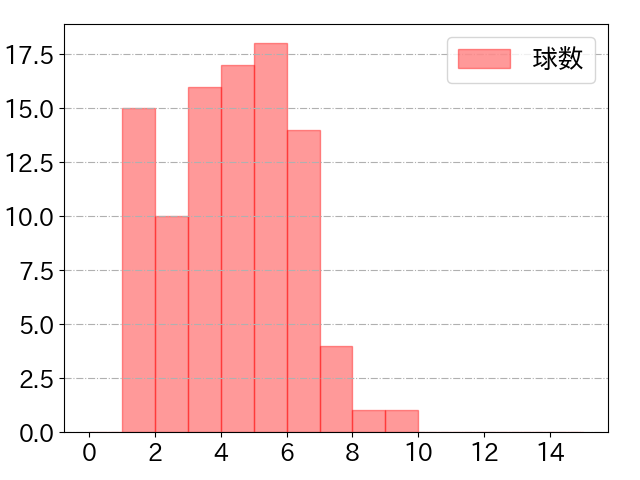 栗原 陵矢の球数分布(2024年8月)