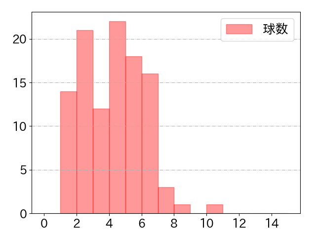 山川 穂高の球数分布(2024年8月)