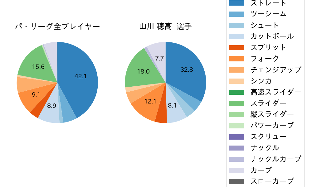 山川 穂高の球種割合(2024年8月)