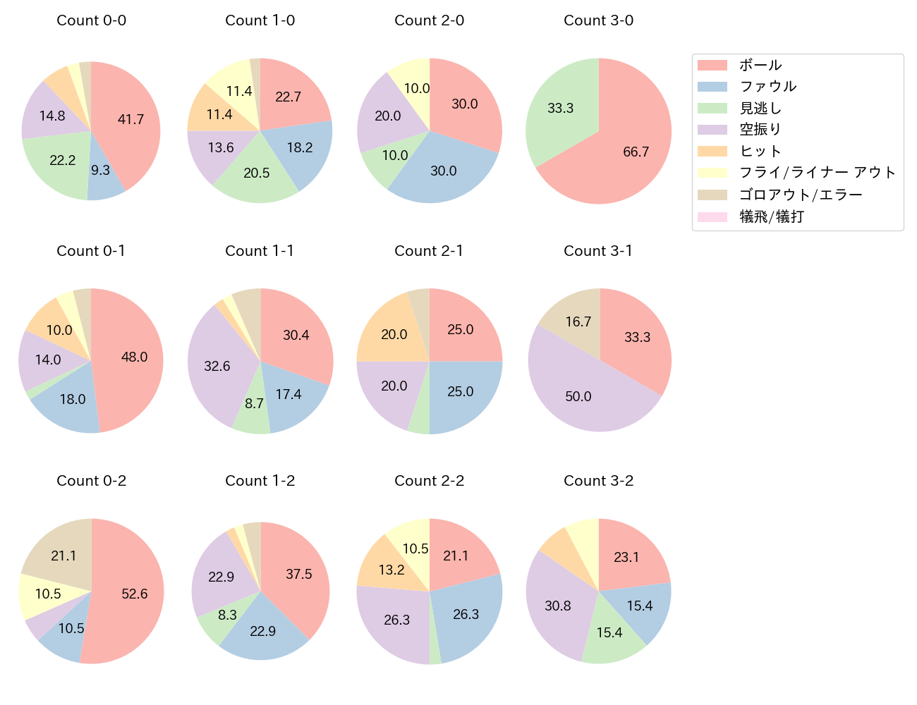 山川 穂高の球数分布(2024年8月)