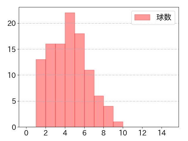 近藤 健介の球数分布(2024年8月)