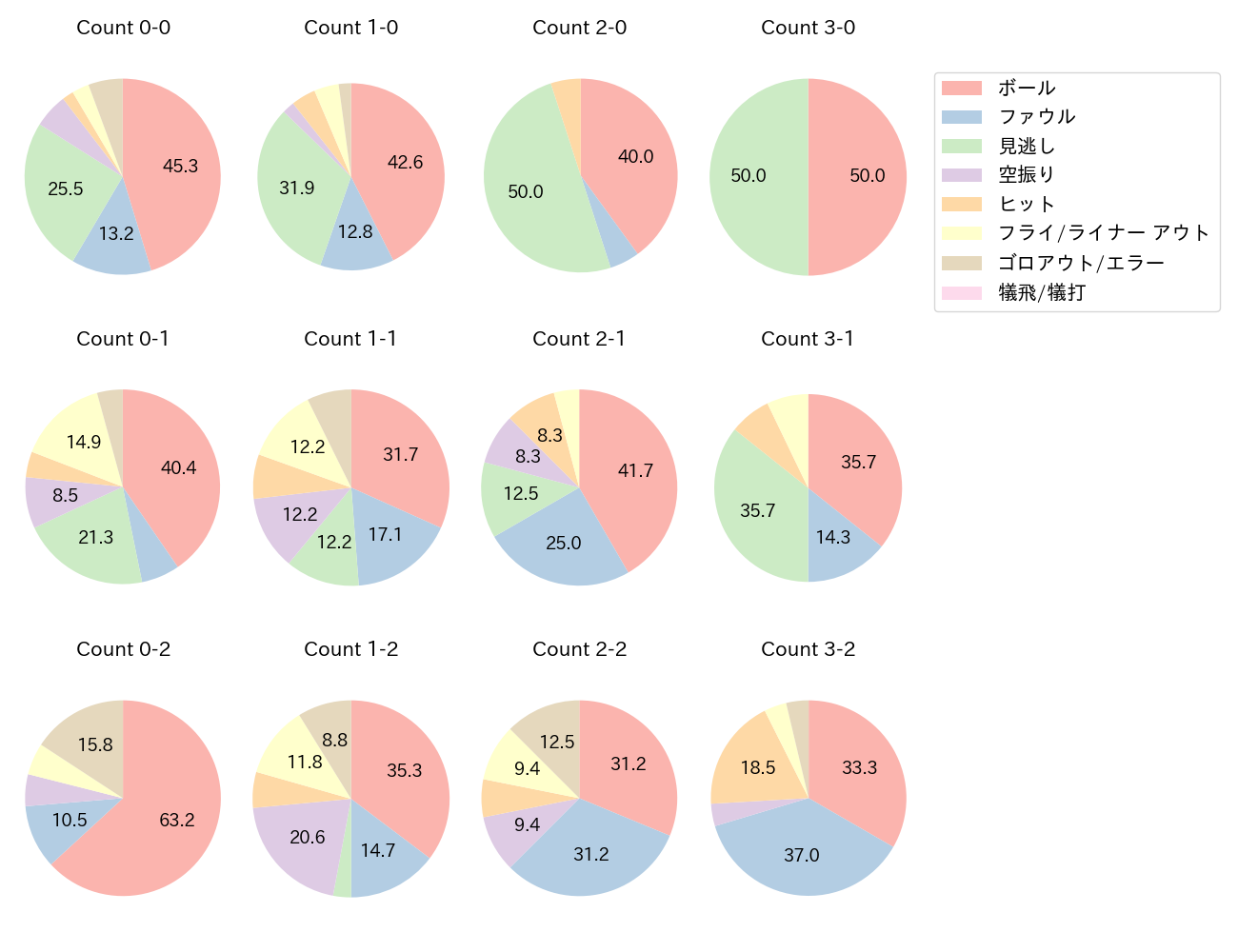 近藤 健介の球数分布(2024年8月)