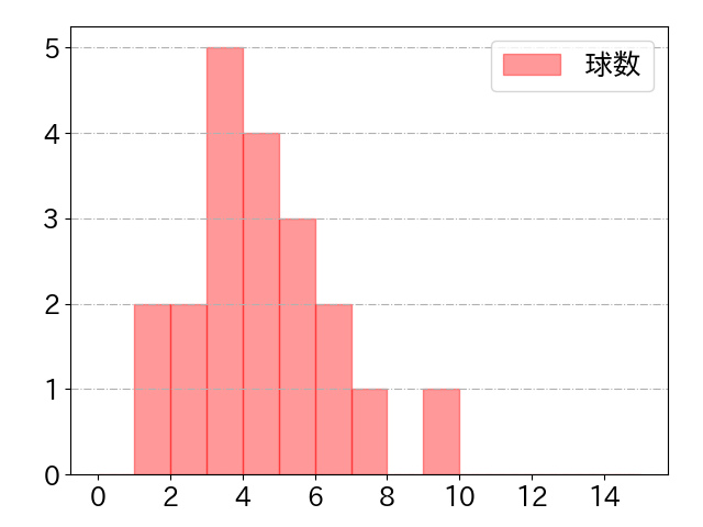 佐藤 直樹の球数分布(2024年8月)