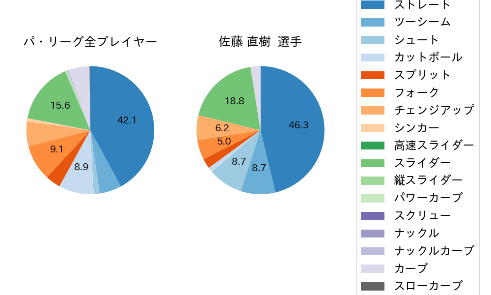 佐藤 直樹の球種割合(2024年8月)