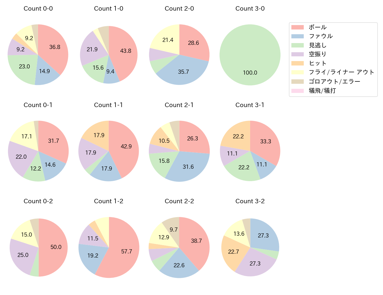 正木 智也の球数分布(2024年8月)