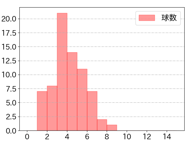 柳町 達の球数分布(2024年8月)