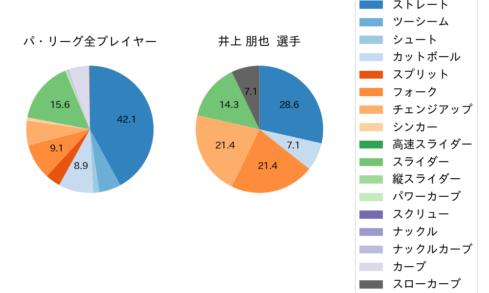 井上 朋也の球種割合(2024年8月)