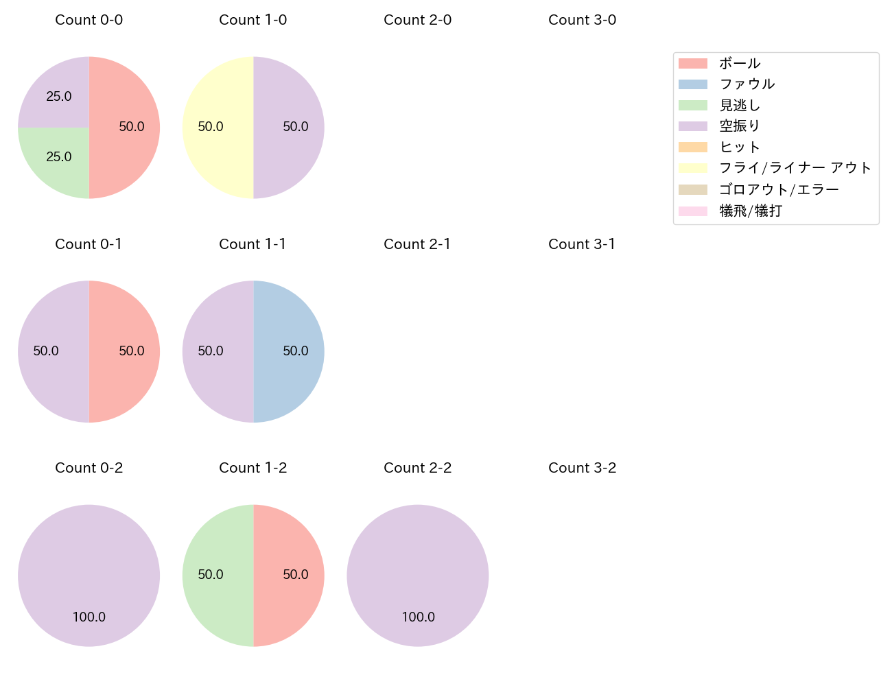 井上 朋也の球数分布(2024年8月)