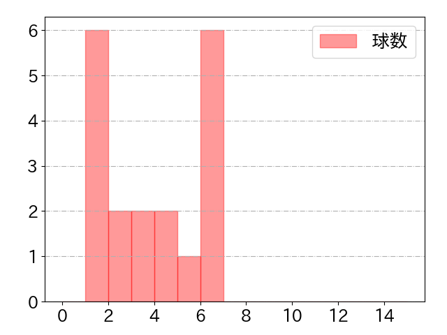 石塚 綜一郎の球数分布(2024年8月)