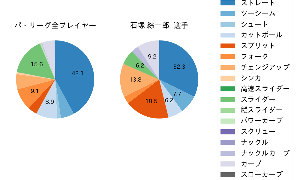 石塚 綜一郎の球種割合(2024年8月)