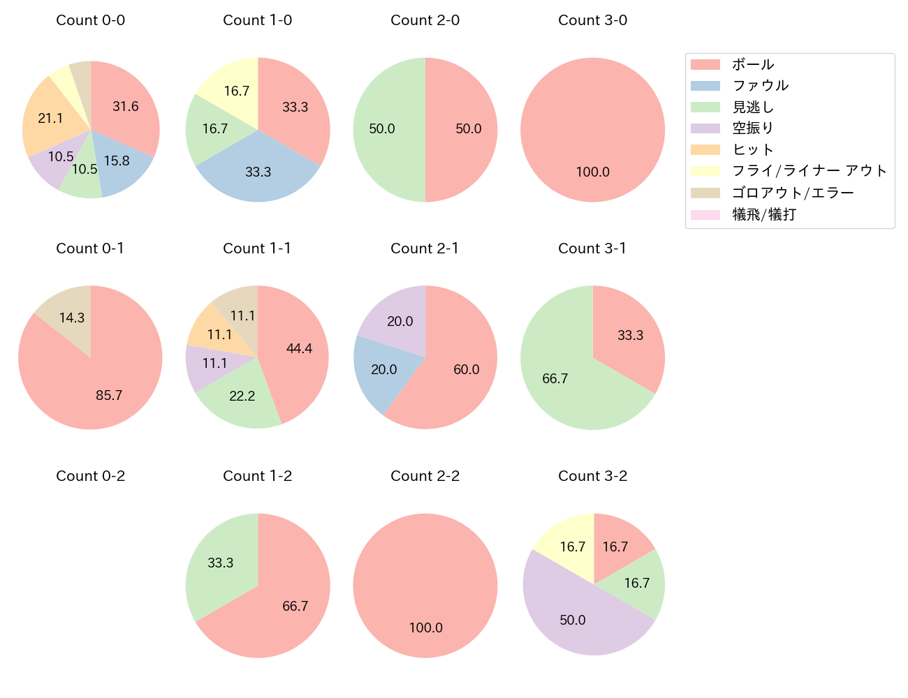 石塚 綜一郎の球数分布(2024年8月)