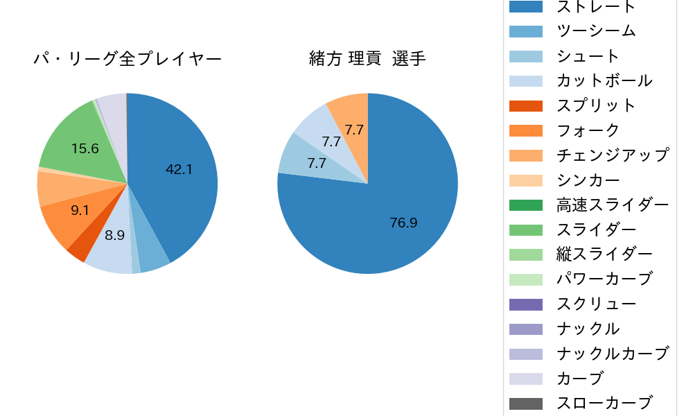 緒方 理貢の球種割合(2024年8月)