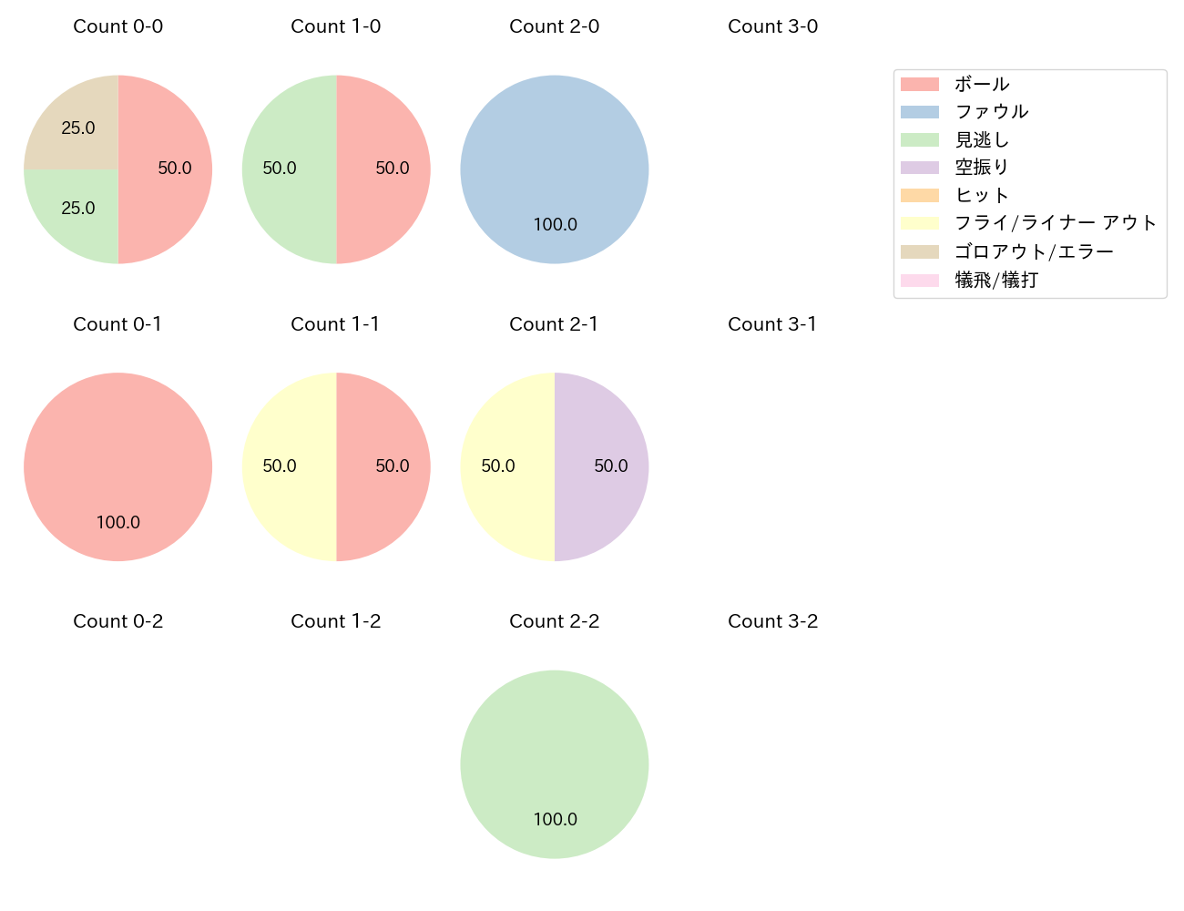 緒方 理貢の球数分布(2024年8月)